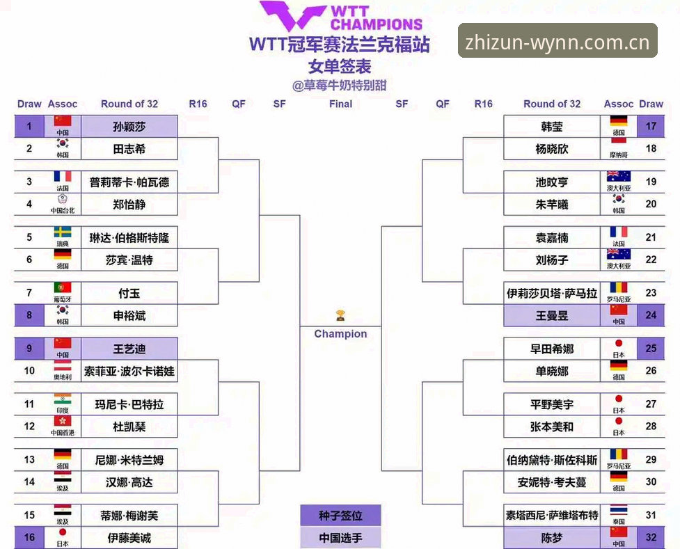 这几天网球迷圈子里都在热议2026年法网女单抽签结果，作为至尊棋牌平台的老用户，我习惯边玩棋牌边关注赛事动态，今天就跟大家聊聊中国金花在今年法网的前景。说实话，当结果出炉时，很多人都觉得意外，尤其是郑钦文的种子席位问题，成了大家讨论的焦点。